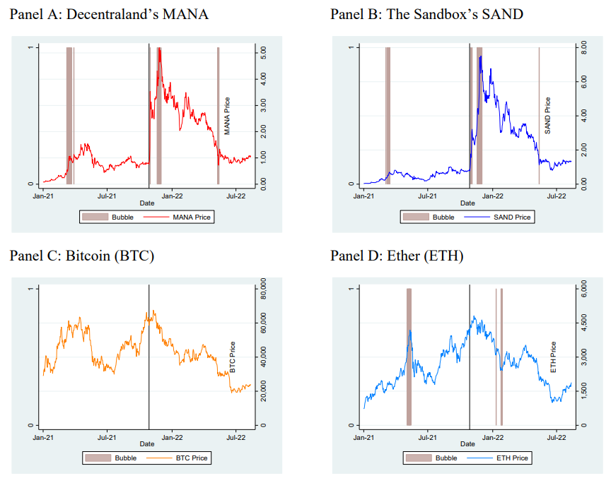 Figure 1: Cryptocurrency Bubble TimestampingThis figure plots the daily prices of Decentraland’s MANA, The Sandbox’s SAND, Bitcoin (BTC), the Ethereum blockchain’s Ether (ETH) between January 1, 2021 and August 12, 2022. The shaded regions are dates identified by the Phillips, Shi and Yu (2015) algorithm as explosive bubbles. On October 28, 2021, Facebook announced its decision to change the company’s name to Meta, which is denoted by the vertical line in each plot. The proportion of days identified as in bubbles is reported in Table 1.