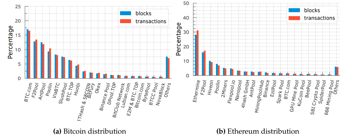 Figure 4.1: Blocks mined and transactions confirmed in (a) Bitcoin and (b) Ethereum by the top-20 mining pools; “Others” consolidates the remaining mining pools.