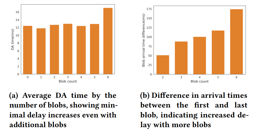 Figure 10: Impact of EIP-4844 on DA times