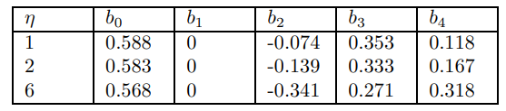 Table 4: Slope Coefficients Varying Frisch Elasticity.