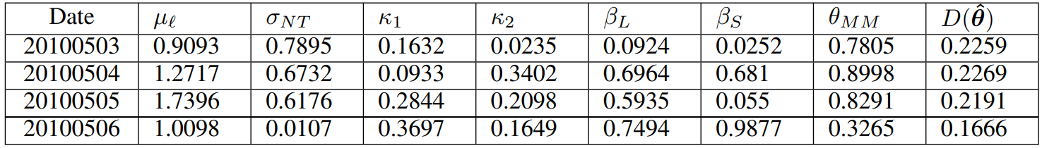Table 2 Calibrated values for the seven model parameters and the yielded stylised facts distances