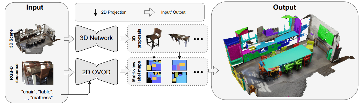 Figure 2: Proposed open-world 3D instance segmentation pipeline. We use a 3D instance segmentation network (3D Network) for generating class-agnostic proposals. For open-vocabulary prediction, a 2D Open-Vocabulary Object Detector (2D OVOD) generates bounding boxes with class labels. These predictions are used to construct label maps for all input frames. Next, we assign the top-k label maps to each 3D proposal based on visibility. Finally, we generate a Multi-View Prompt Distribution from the 2D projections of the proposals to match a text prompt to every 3D proposal.