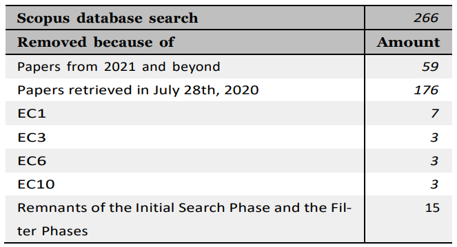 Table 9: Closing the gap - Filtering after Scopus database search based on title, abstract, and keywords.