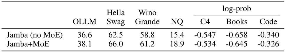 Table 7: Mixture-of-experts improves the Attention-Mamba hybrid.