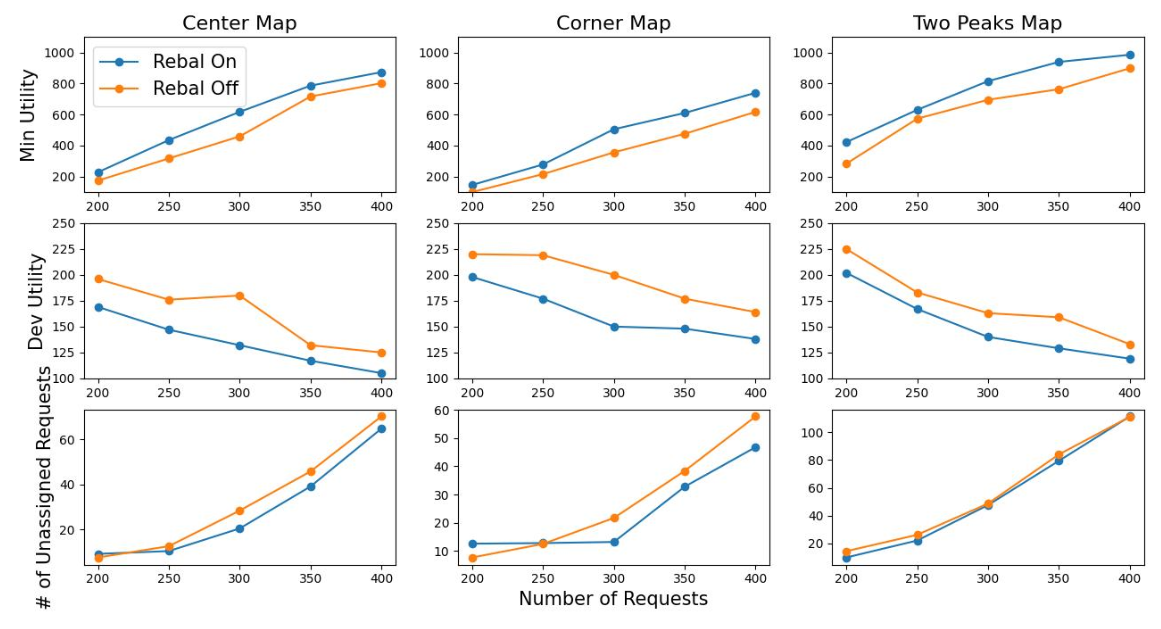 Fig. 2: rebalancing performance in different map settings