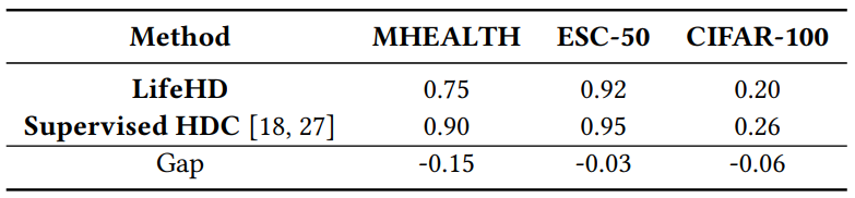 Table 4: The gap of ACCs at the end of the stream between LifeHD and Supervised HDC [18, 27].