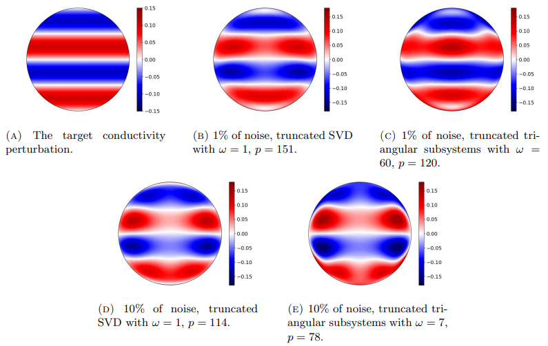 Figure 6.8. Reconstructions of a wave-like conductivity perturbation in the unit disk with M = 16.