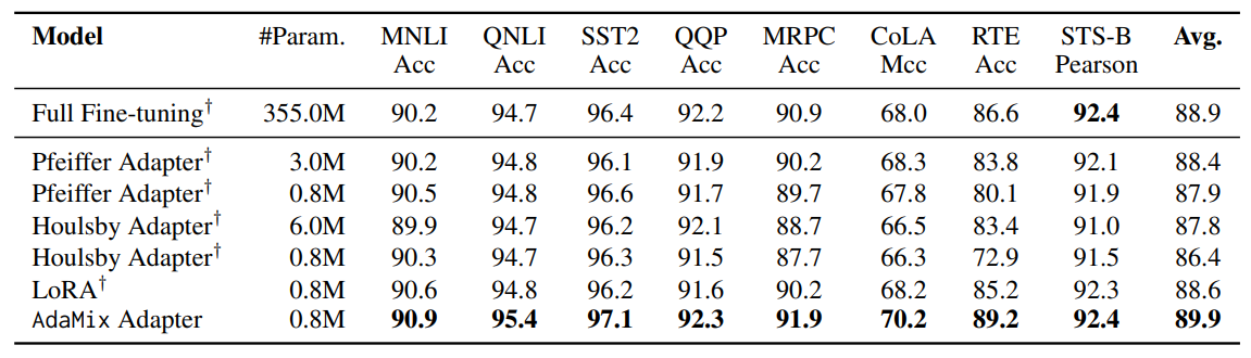 Smarter Fine-Tuning for NLU and NLG Tasks
