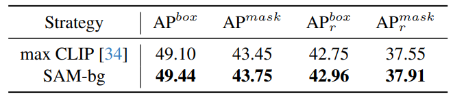 Table 8. Ablation of different annotation strategies. Our proposed SAM-bg can produce better annotations, improving model performance.