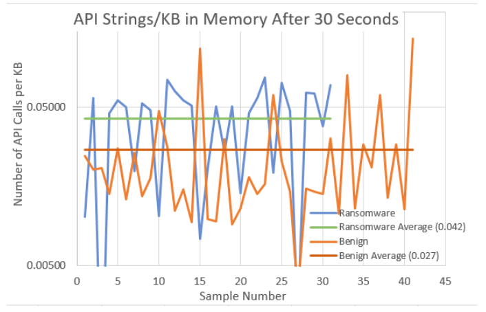 Fig. 6. Average API Calls in Memory per KB At 30 Seconds