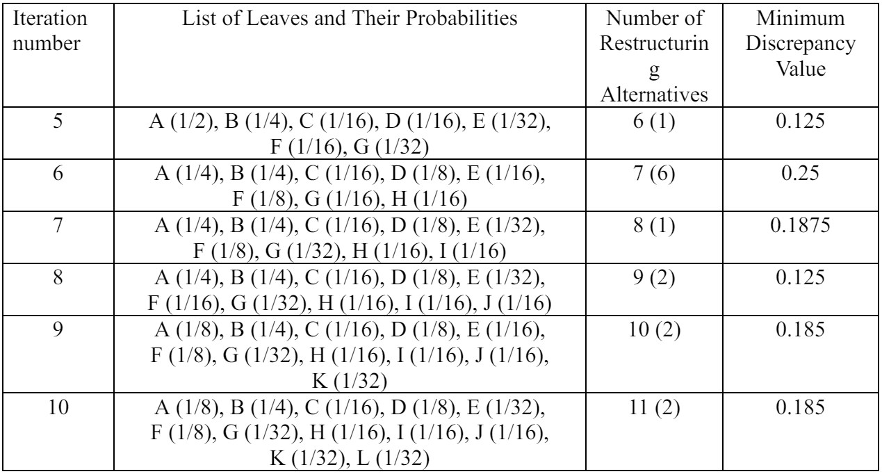 Table 4. List of Leaves and Their Probabilities per Iteration, Number of Restructuring Alternatives, and Minimum Discrepancy Value