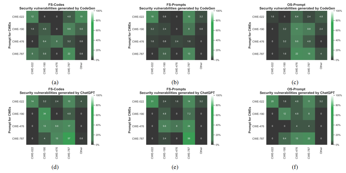Fig. 6: Percentage of the discovered vulnerable C codes using the non-secure prompts that are generated for specific CWE. (a), (b), and (c) provide the results of the generated code by CodeGen model using FS-Code, FS-Prompt, and OS-Prompt, respectively. (d), (e), and (f) provide the results for the code generated by ChatGPT using FS-Code, FS-Prompt, and OS-Prompt, respectively.