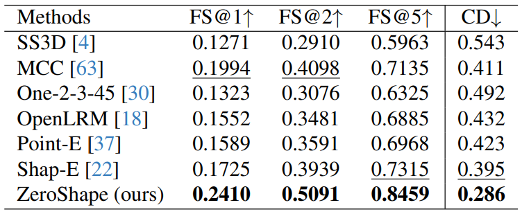 Table 3. Quantitative comparison on Ocrtoc3D. Our method performs favorably to other state-of-the-art methods.