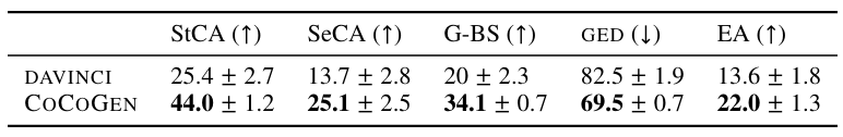 Table 20: EXPLAGRAPHS: mean and standard deviation across three different random seeds.