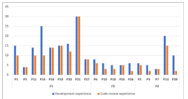 Fig. 8. Participants in each factor