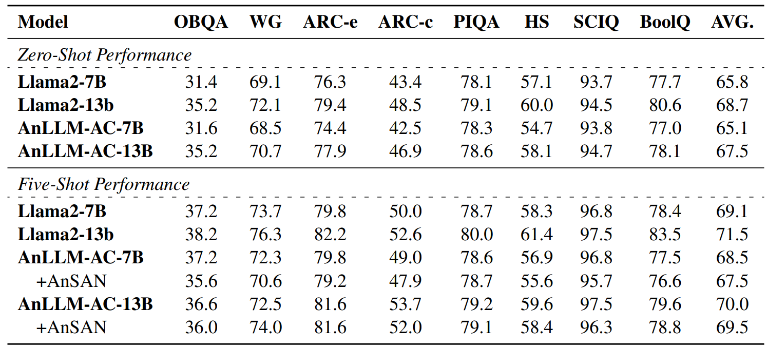  Accuracy of 13B LLMs on Question Answering Benchmarks. Compared to 7B AnLLMs, the 13B AnLLMs exhibit superior performance, with up to 2.0 accuracy enhancements, suggesting that AnLLMs possess excellent scalability to larger model architectures.