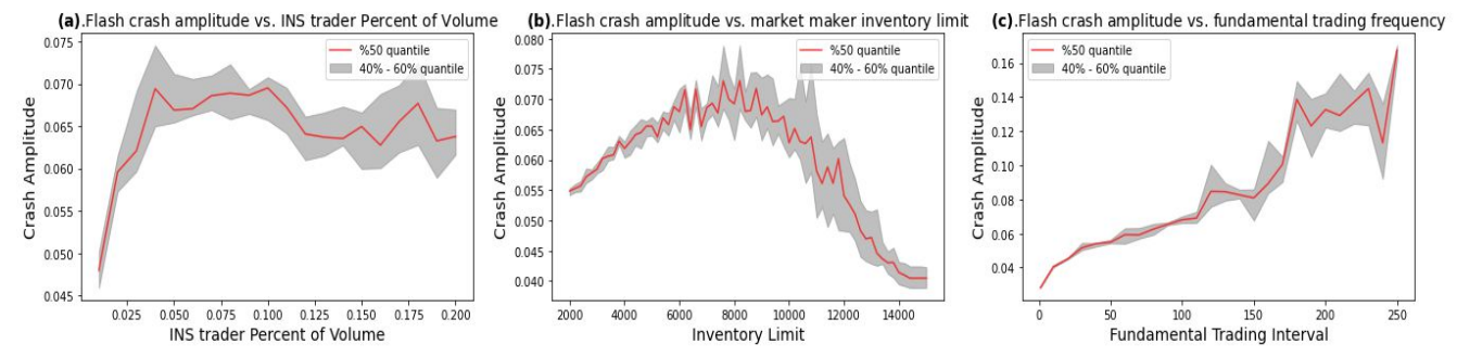 Fig. 9 (a): Relationship between the amplitude of simulated flash crashes and the inventory limit of market makers. (b): Relationship between the amplitude of simulated flash crashes and the percentage of volume r for the Sell Algorithm(Institutional Trader). (c): Relationship between the amplitude of simulated flash crashes and the trading frequency of fundamental traders.