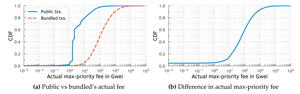 Figure 4.3: Difference between the actual max-priority fee of public transactions and Flashbots bundles; bundles typically offer a larger effective fee to the miners.