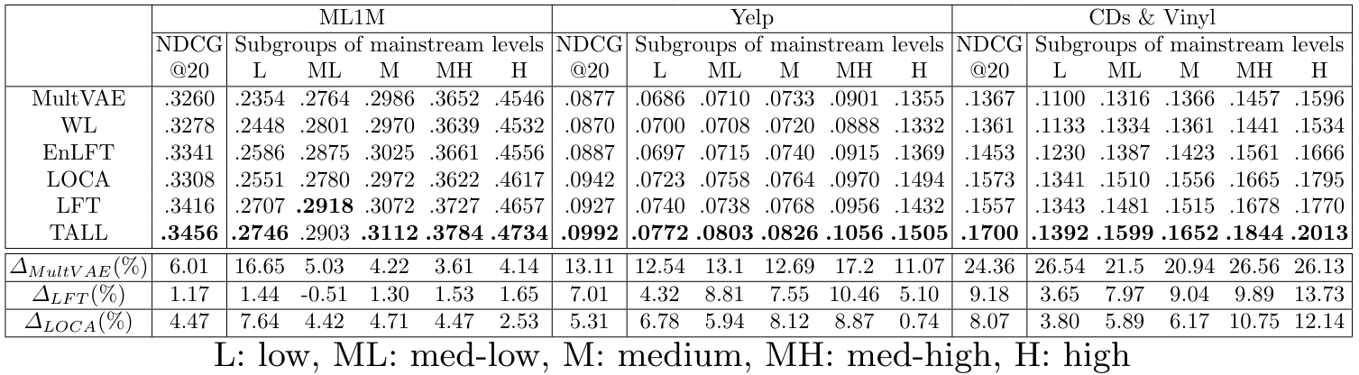 Table 2: Comparing TALL with SOTA debiasing baselines on 3 datasets.