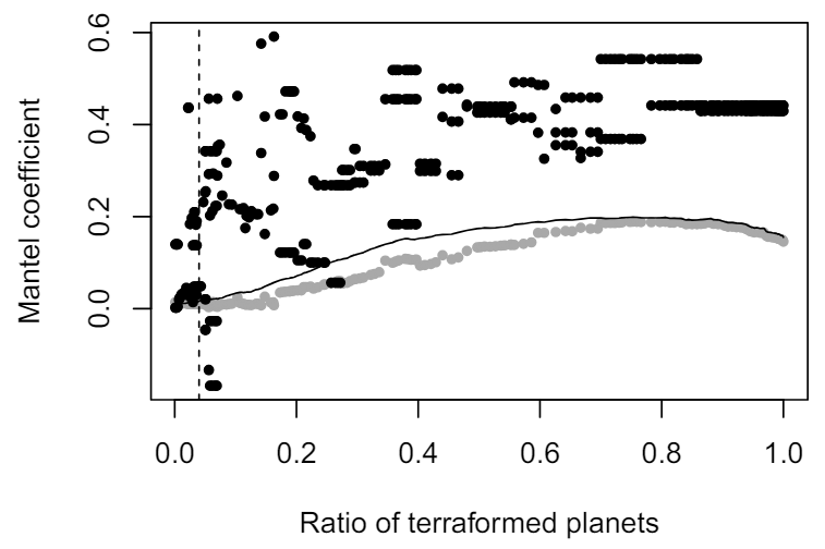 Figure A5. Mantel coefficient of each of the clusters as a function of the ratio of terraformed planets in the whole space. In grey are the clusters labeled as “noise” by the DBSCAN algorithm. The vertical dashed line represents the earliest detection of a cluster of terraformed planets using our proposed approach. The solid curve is the Mantel of the total space.