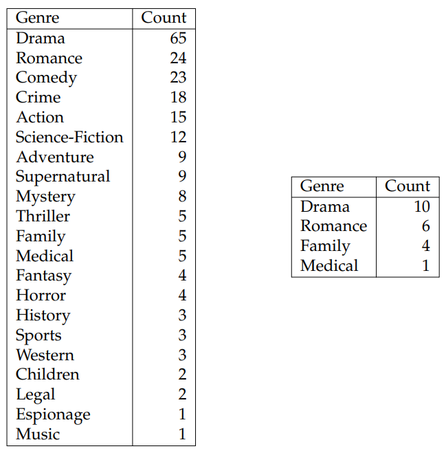 Figure 6.3: Left: TV show genres from ForeverDreaming. Right: TV show genres from TVMegaSite.