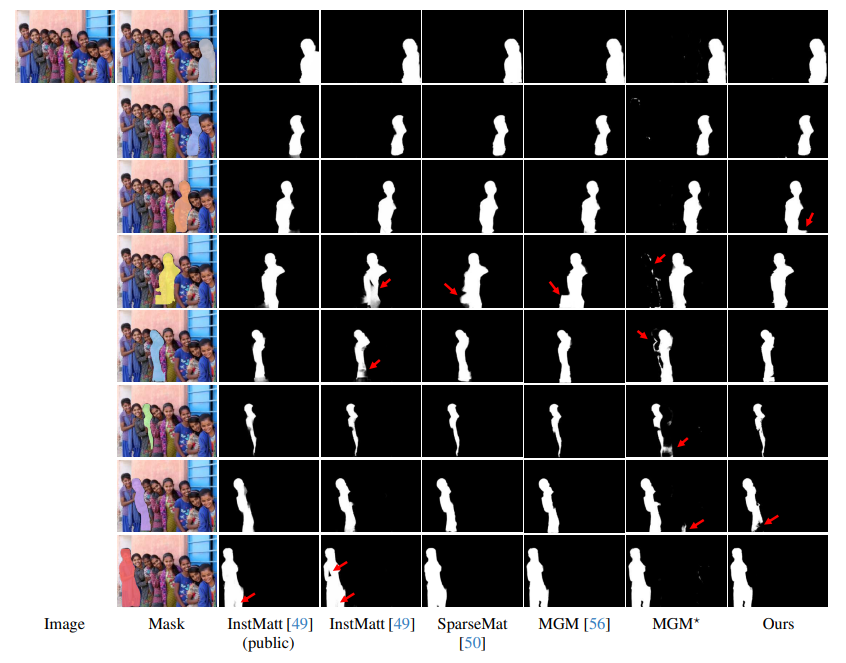 Figure 14. Our frameworks precisely separate instances in an extreme case with many instances. While MGM often causes the overlapping between instances and MGM⋆ contains noises, ours produces on-par results with InstMatt trained on the external dataset. Red arrow indicates the errors. (Best viewed in color and digital zoom).