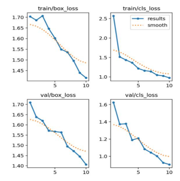 Figure 19. Loss of Boxes and Classes in YOLOv8