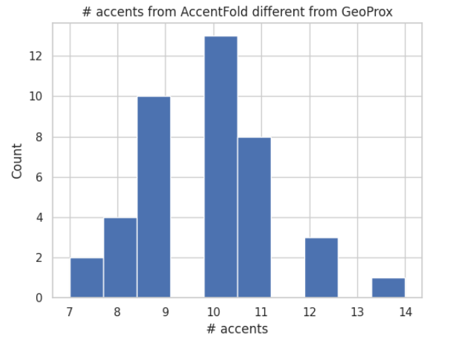 Figure 6: Histogram of number of accents from AccentFold that are non-overlapping with GeoProx.