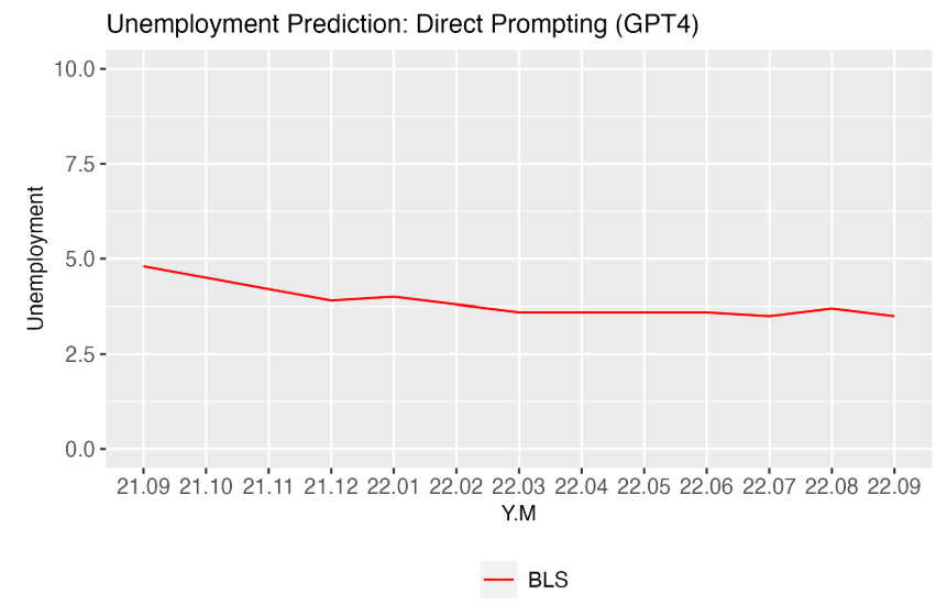  Unemployment Predictions with Direct Prompting (GPT4).