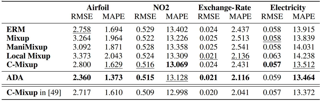  Results for in-distribution generalization. We report the average RMSE and MAPE of three different seeds. Standard deviations are reported in Appendix B.4. The best results per column are printed in bold and the second-best results are underlined (not applicable to the last row).