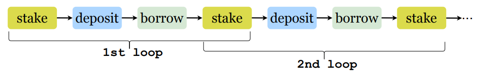 Figure 4: The illustration of direct leverage staking loops. The user completes the kth loop via a sequence of actions: {stake, deposit, borrow, (re)stake}. In parallel, an indirect leverage stake loop is characterized by the sequence {swap, deposit, borrow, (re)swap}. Within these frameworks, the (re)stake/(re)swap is crucial in completing the respective loops.