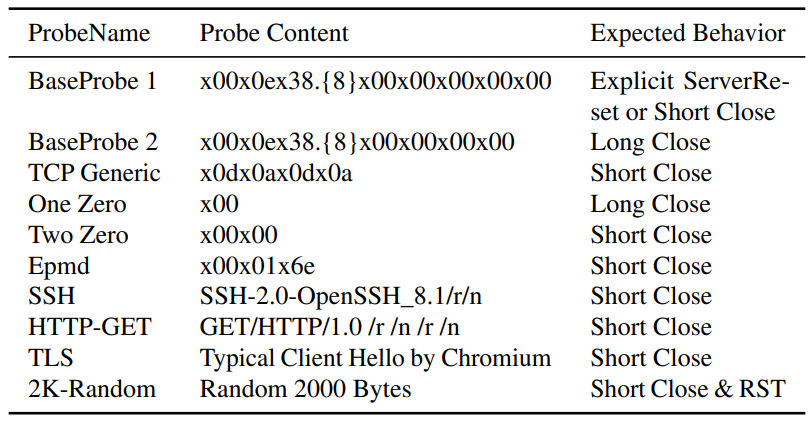  Summary of Probes and the expected behaviors from an OpenVPN server.