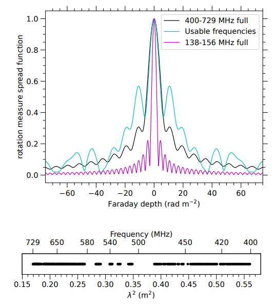 Figure 4. Top: Magnitude of the RMSF for the full CHIME frequency range (black lines), the usable CHIME frequency channels (cyan line), and the full WSRT 150 MHz frequency range (magenta line). See Table 1. Bottom: Usable CHIME frequencies, W(λ2) (bottom axis) or W(ν) (top axis). The WSRT RMSF shown here assumes full frequency coverage from 138−156 MHz because we have no record of the missing frequencies.
