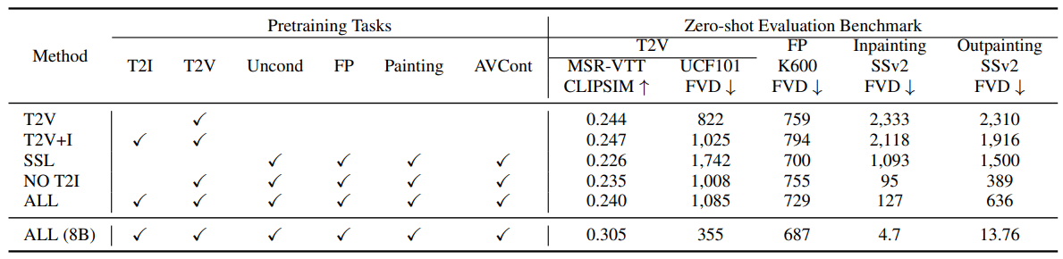  Pretraining task analysis on 300M models. The top rows list models with 300M parameters, trained on a subset of the data, and are comparable to each other. The last row shows an 8B model trained on the entire dataset. T2I (text-to-image), T2V (text-to-video), FP (frame prediction), Painting (inpainting/outpainting), Uncond (unconditional generation), AVCont (audio-video continuation), and SSL (self-supervised learning).