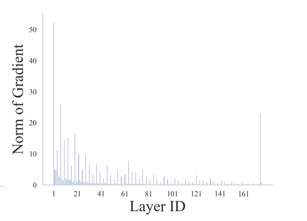 Figure 14: ResNet56 layer sensitivity.