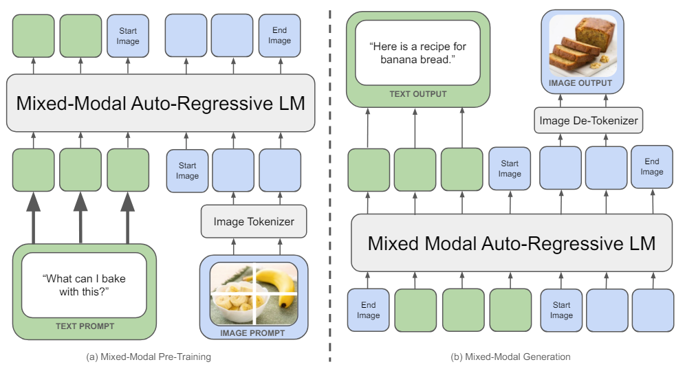 Figure 1 Chameleon represents all modalities — images, text, and code, as discrete tokens and uses a uniform transformer-based architecture that is trained from scratch in an end-to-end fashion on ∼10T tokens of interleaved mixed-modal data. As a result, Chameleon can both reason over, as well as generate, arbitrary mixed-modal documents. Text tokens are represented in green and image tokens are represented in blue.