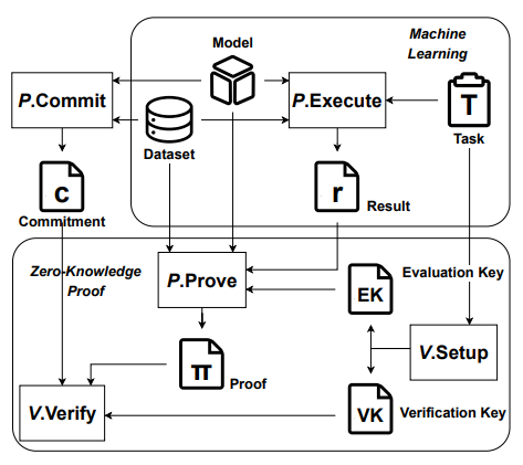 Fig. 4. The workflow of verifiable machine learning.