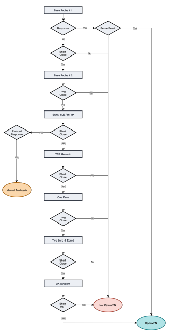  Evaluation Process for Active Server Fingerprinting.