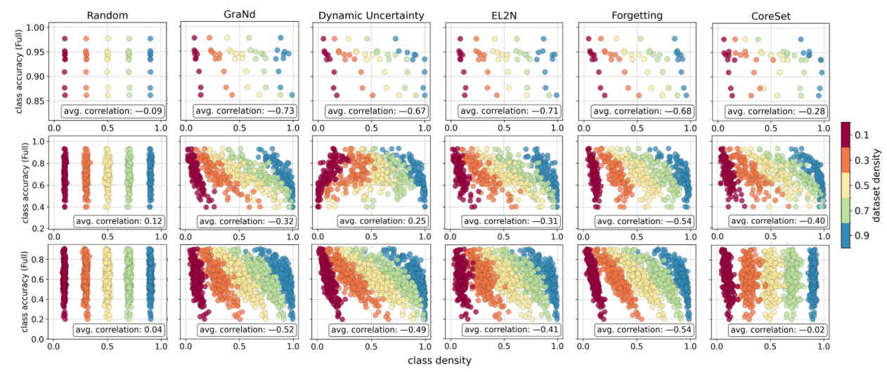 Figure 3: Full dataset test accuracy against density, across all classes, after pruning with different methods. We use the full dataset accuracy to capture the baseline “difficulty” of each class. On each plot, we report the correlation coefficient between these two quantities across classes, averaged over 5 data density levels (0.1, 0.3, 0.5, 0.7, 0.9). Top: VGG-16 on CIFAR-10, Center: VGG-19 on CIFAR-100, Bottom: ResNet-18 on TinyImageNet. Experiments repeated over 3 random seeds.