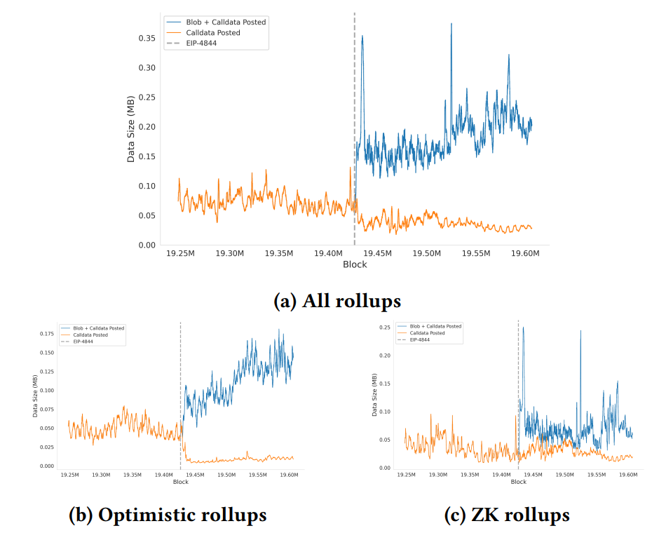 Figure 11: Total data size and calldata size posted by top 10 rollups on Ethereum as a DA layer