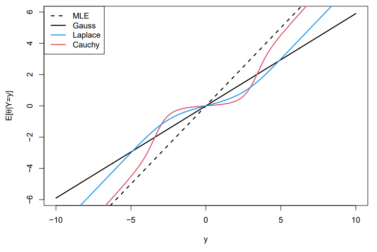 Figure 2. Comparison of several parametric shrinkage methods.