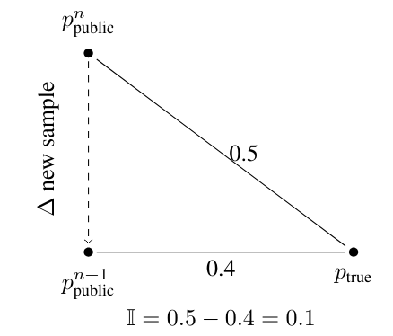  A hypothetical innovation calculation where the new (n+1)th sample moves the public pdf 0.1 towards the true distribution.