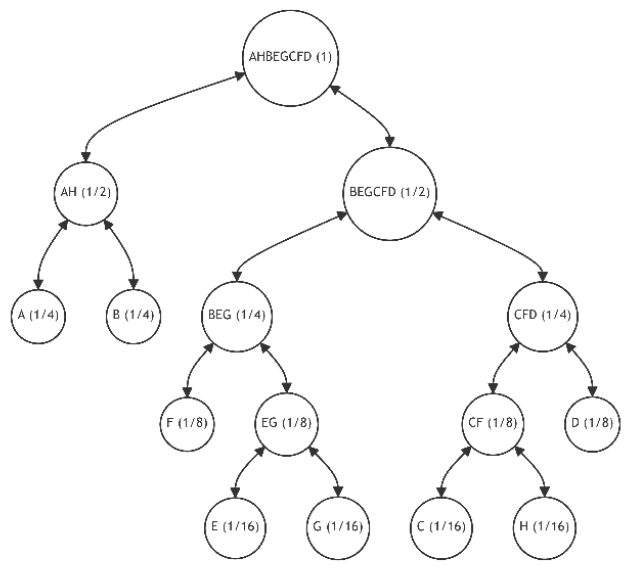 Figure 16.2: Graph Optimization Post-Sixth Iteration (Swapping Leaves H and F)