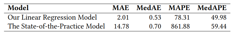 Table 10. Summary of accuracy statistics for the prediction models (MAE = Mean Absolute Error, MedAE = Median Absolute Error, MAPE = Mean Absolute Percentage Error, and MedAPE = Median Absolute Percentage Error). Values shown in minutes.