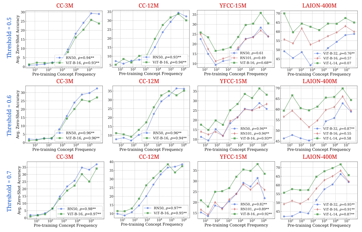 Figure 21: Effect of different thresholds for determining concept frequency using RAM++. We test three different thresholds: {0.5, 0.6, 0.7} for estimating concept frequency using the RAM++ model. We note that the correlations are significantly stronger with a threshold of 0.7—this is justified by the higher precision of image sample hits at a higher threshold (0.7). Comparatively, lower thresholds (0.5, 0.7) lead to noisier images being counted as hits, hence reducing the hit precision for determining frequency. ** indicates that the result is significant (p < 0.05 with two-tailed t-test.), and thus we show pearson correlation (ρ) too.