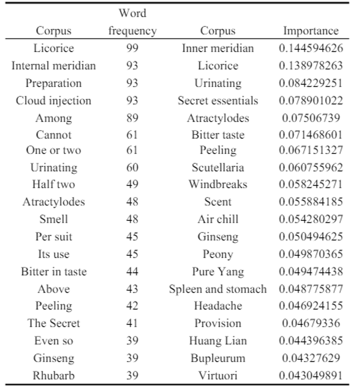 Table 1 Results of natural language processing for the Origin of Medicine