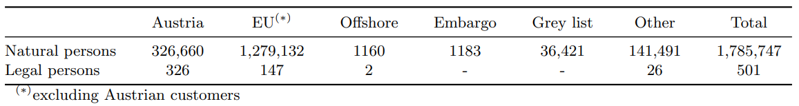 Table 2: VASP customers residency in different jurisdictions. We report figures for natural persons (top) and legal persons (bottom). Customers are never double counted; e.g., the first column reports the number of Austrian customers, while the second reports European Union members excluding Austrians. We further distinguish customers by jurisdictions that are offshore, subject to embargo, and under increased monitoring (“grey list”). The last columns aggregate all other jurisdictions (Other) and report the total number of customers (Total). Source: supervisory data from FMA.