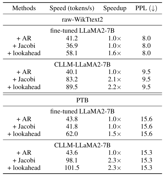 Table 5. CLLMs’ performance versus the fine-tuned baseline on language modeling tasks.