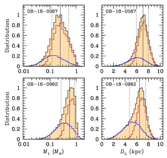 Fig. 7.— Posterior distributions of M1 (left panels) and DL (right panels) for the individual events. In each panel, the red and blue distributions are, respectively, the contributions by the bulge and disk lens populations. The black distribution is the total contribution of the two lens populations. The median value and its 68% confidence interval are represented by the vertical solid and two dotted lines, respectively.