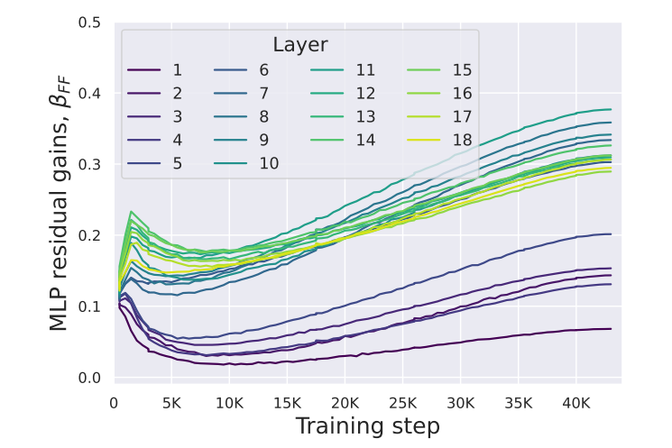 Figure 19: Trajectories for MLP block βFF parameter.